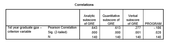 Solved USE THE FOLLOWING SCENARIO AND SPSS OUTPUT TO | Chegg.com