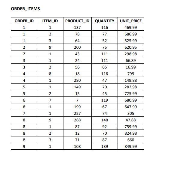 Solved CUSTOMERSPRODUCTSORDER_ITEMSUsing OT.sql Write a SQL | Chegg.com