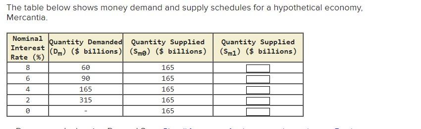 The table below shows money demand and supply | Chegg.com