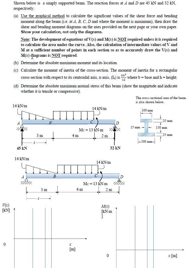 Solved Shown below is a simply supported beam. The reaction | Chegg.com