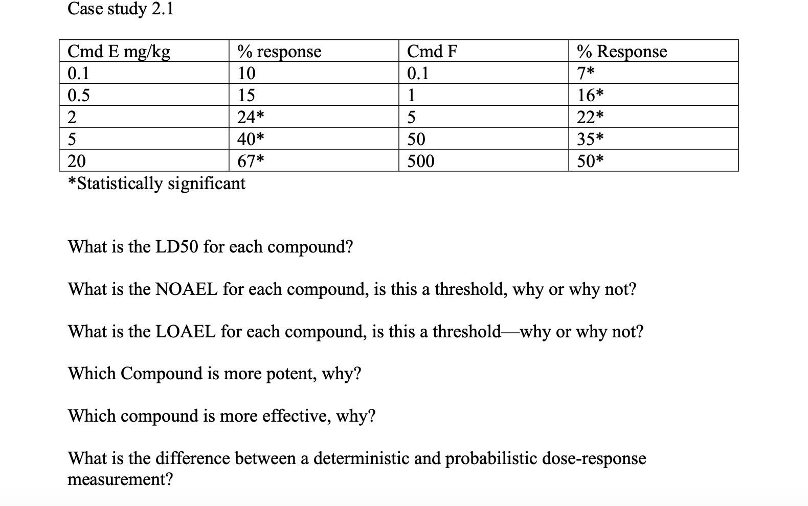 Solved Case study 2.1 15 Cmd E mg/kg response 0.1 10 0.5 2