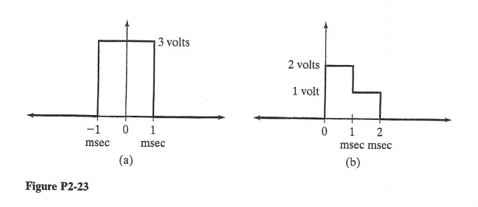 Solved 2.26 Suppose the two waveforms in Figures P2-23a and | Chegg.com