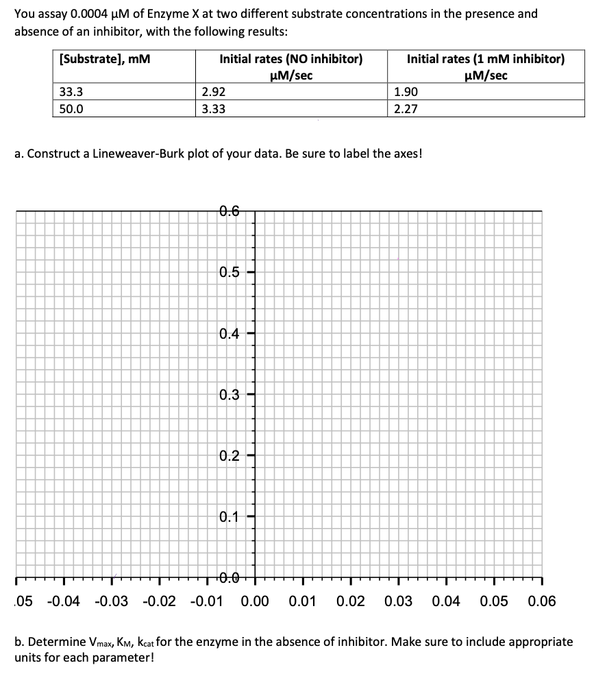 Solved You assay 0.0004μM of Enzyme X at two different | Chegg.com