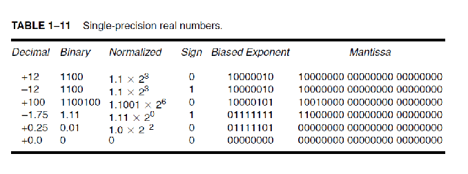 Solved Please explain how to get biased exponent and | Chegg.com
