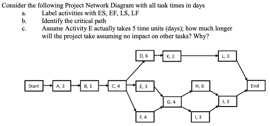 Solved Consider the following Project Network Diagram with | Chegg.com