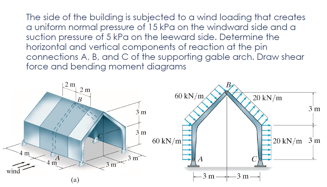 Solved The Side Of The Building Is Subjected To A Wind | Chegg.com