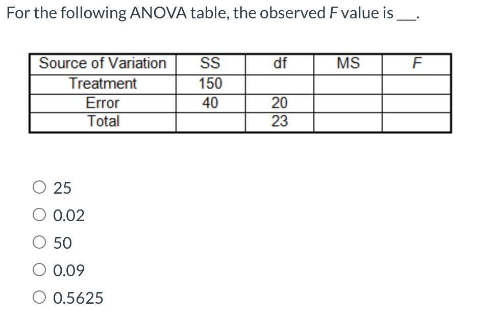 Solved For the following ANOVA table, the observed F value | Chegg.com