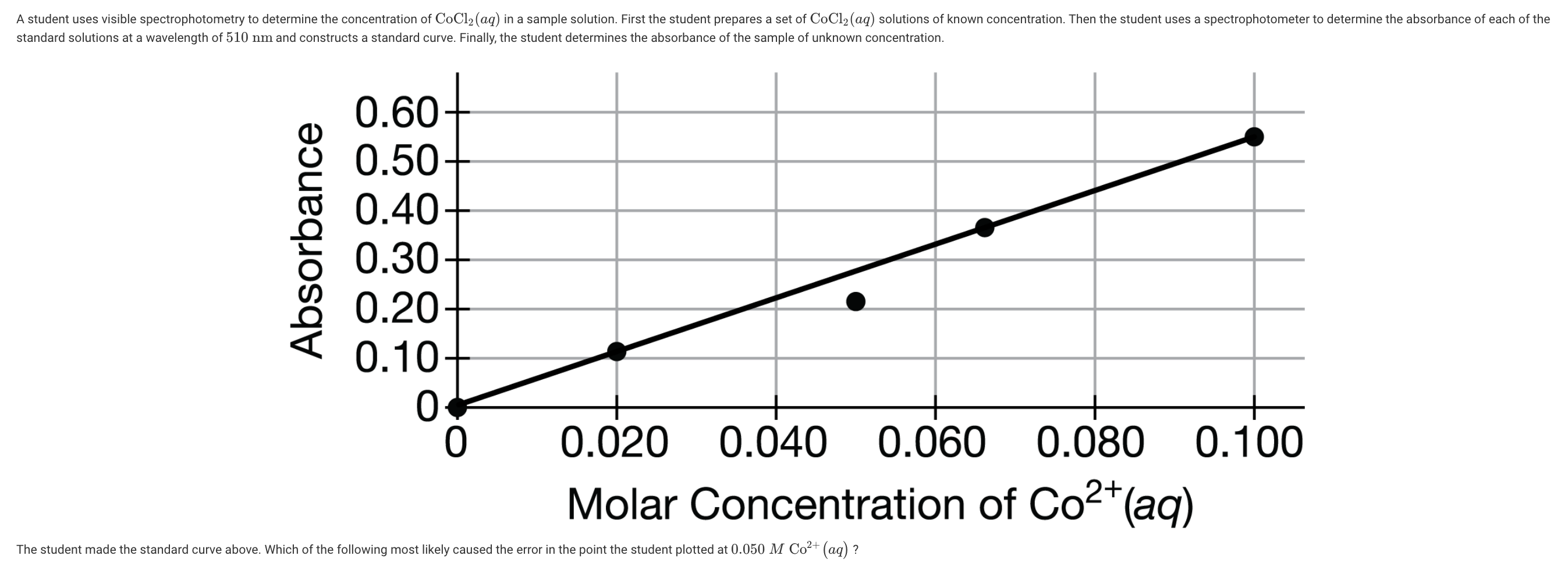 A student uses visible spectrophotometry to determine