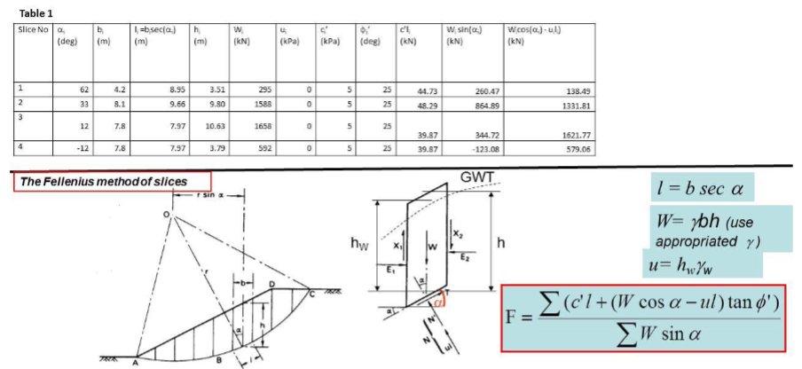 Solved A Slope And A Circular Trial Slipe Surface Were Drawn | Chegg.com