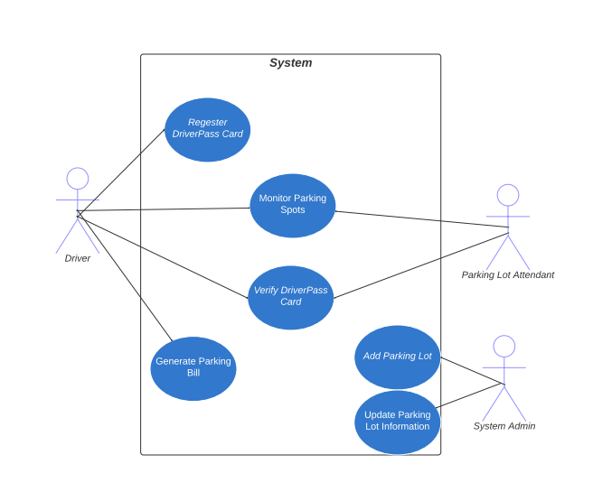 Solved In Module Six, you created a UML use case diagram for | Chegg.com