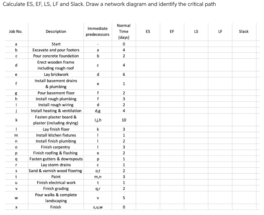 Solved Calculate ES, EF, LS, LF and Slack. Draw a network | Chegg.com