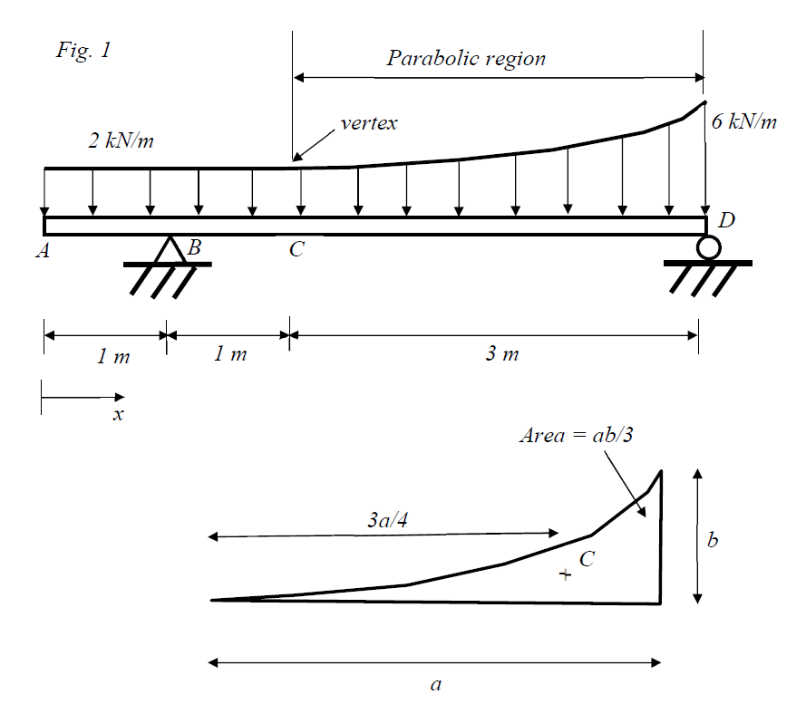 Solved The beam shown in Fig. 1 is subjected to uniform | Chegg.com