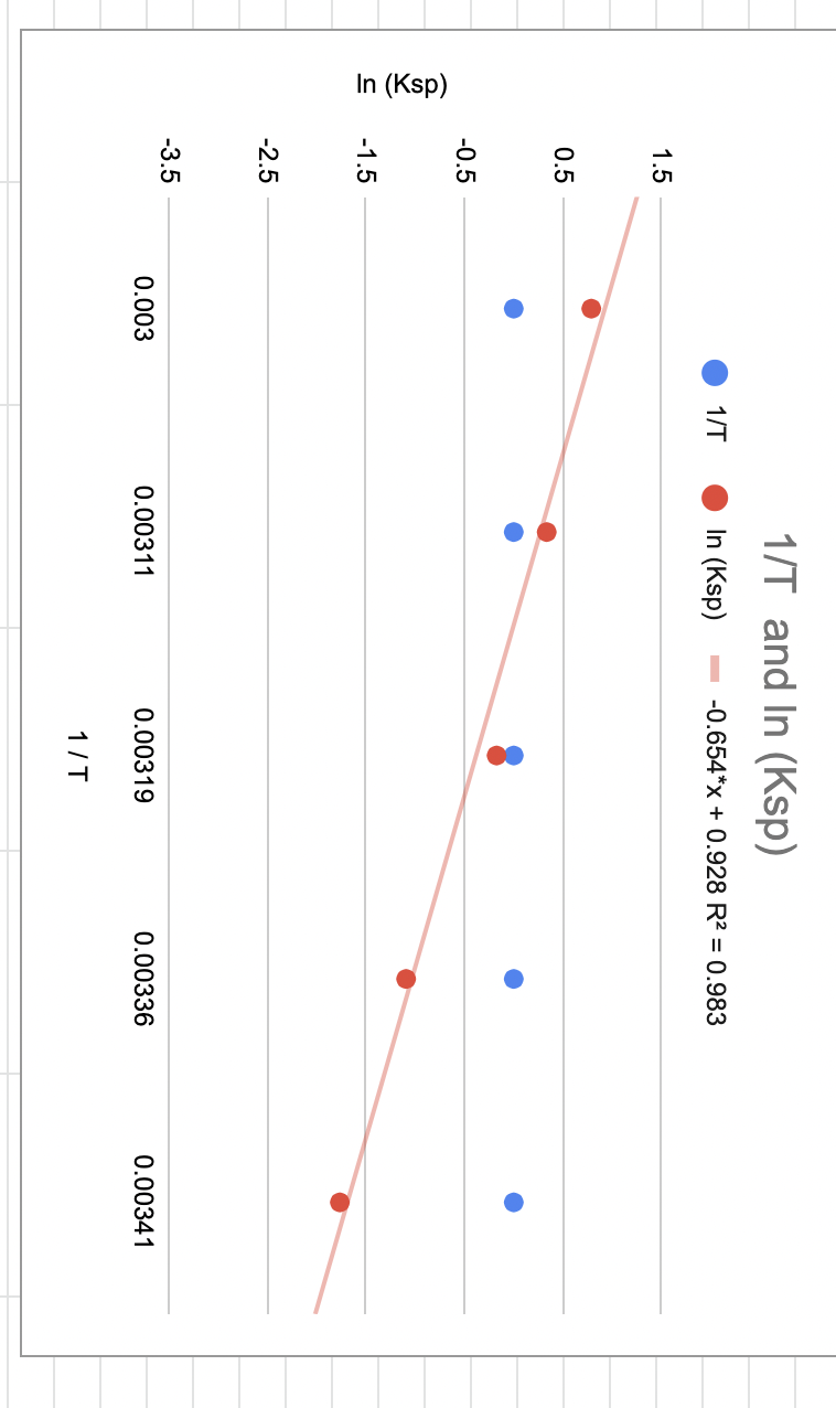 Solved (0/1pts) From the convenient values near the middle | Chegg.com