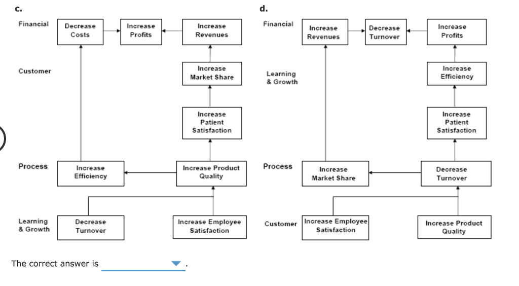 Solved Strategy Map Harmon Community Hospital developed the | Chegg.com