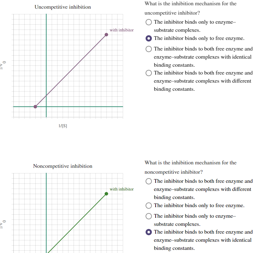 Solved What is the inhibition mechanism for the | Chegg.com