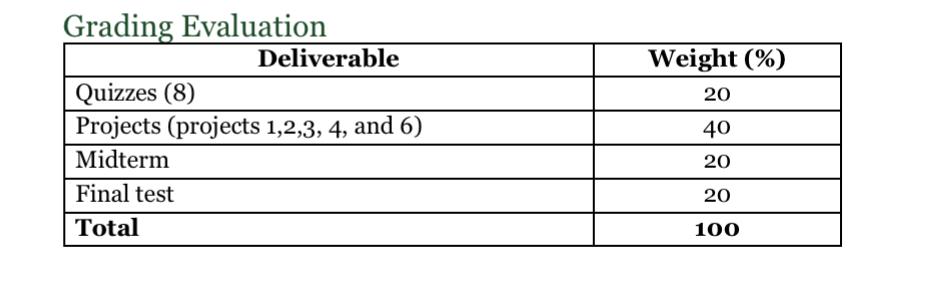 Grading Evaluation
Deliverable
Quizzes (8)
Projects (projects 1,2,3, 4, and 6)
Midterm
Final test
Total
Weight (%)
20
40
20
2