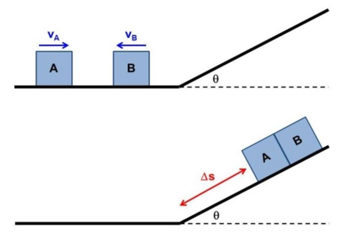 Solved Two blocks, A and B, are moving along a horizontal | Chegg.com
