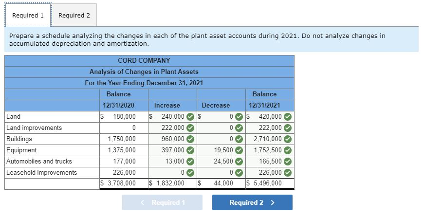 solved-at-december-31-2020-cord-company-s-plant-asset-and-chegg