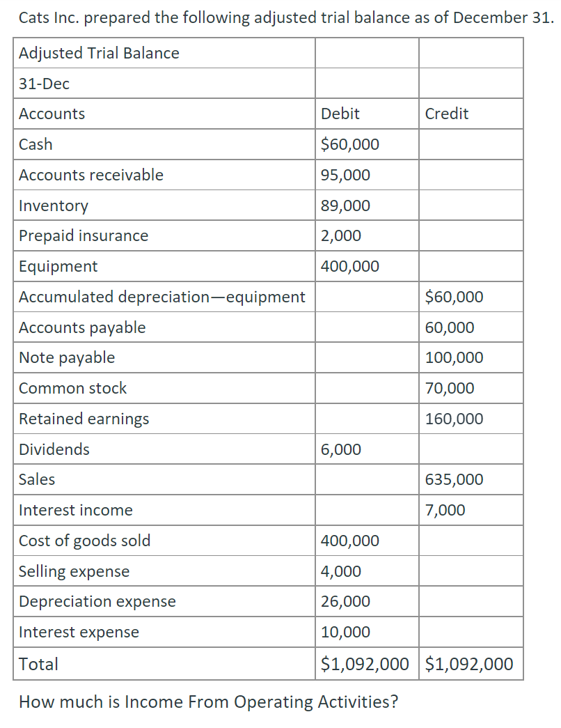 Solved How much is Income From Operating Activities? | Chegg.com