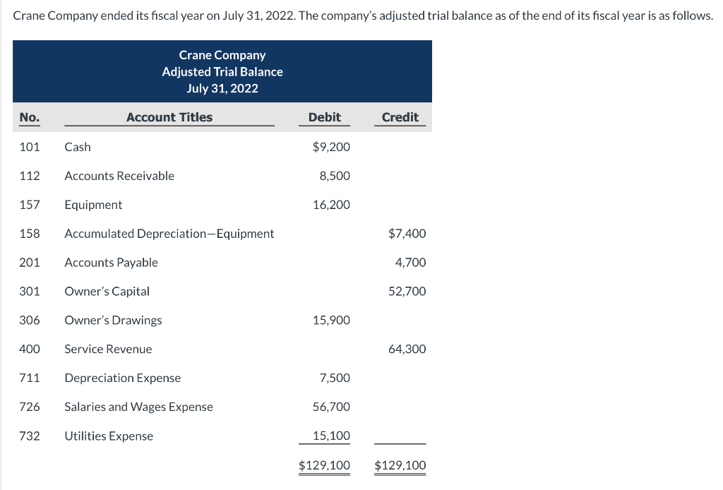 Solved Crane Company ended its fiscal year on July 31, 2022. | Chegg.com