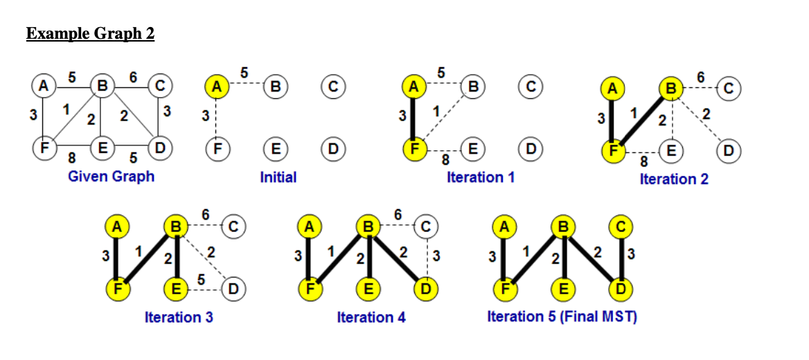 Solved In this assignment, you will run the Prim's algorithm | Chegg.com