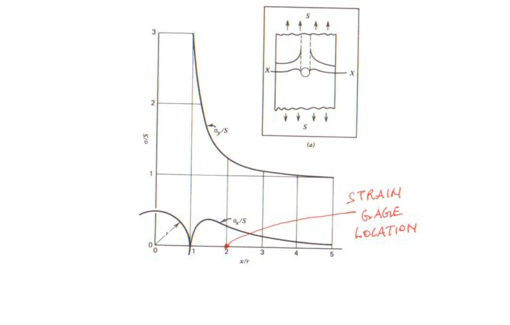 Solved Strain gages are used to obtain strain-time histories | Chegg.com