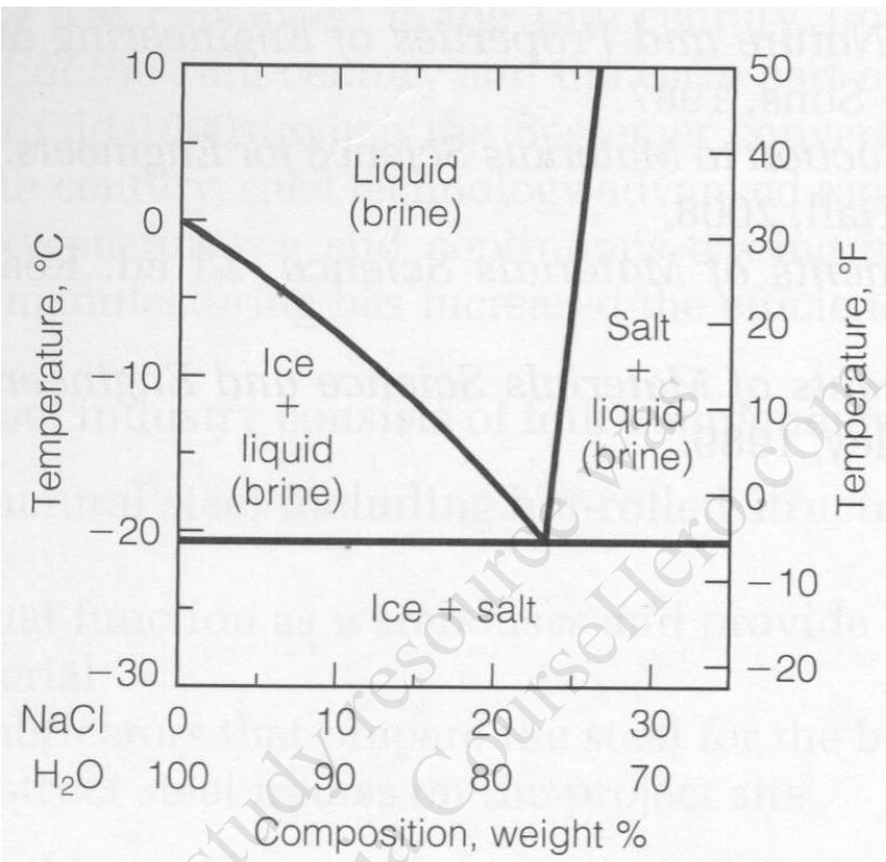 (12 points) Use the salt water phase diagram (the | Chegg.com