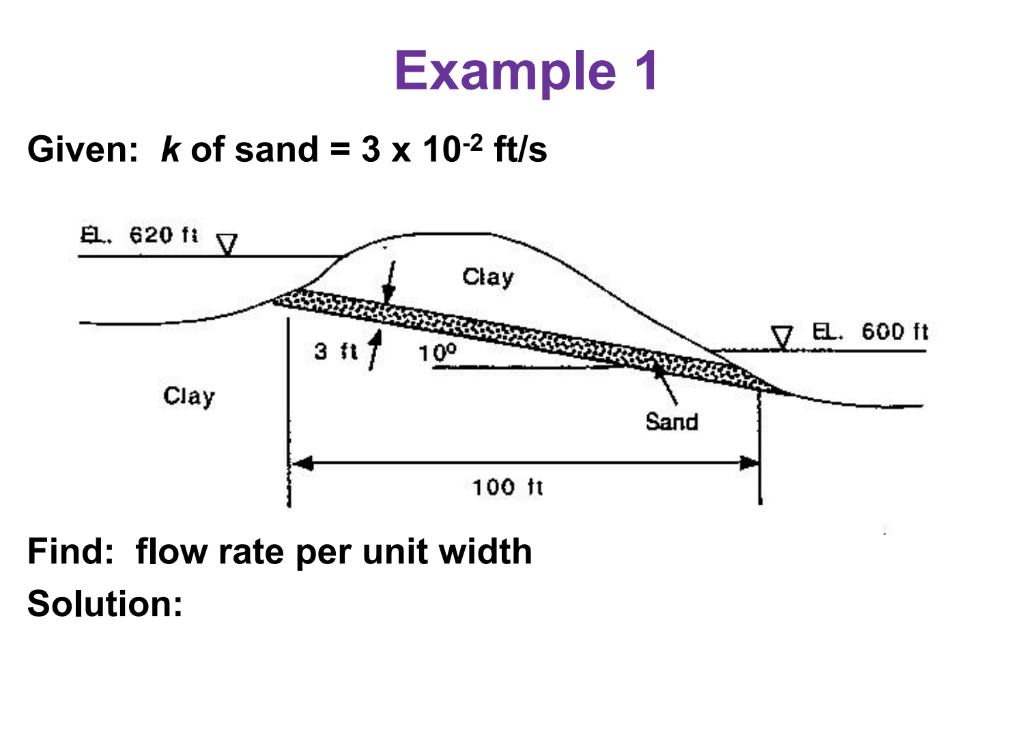 Solved find flow rate per unit width solution chegg