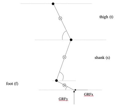 Calculate the joint reaction forces and moments at | Chegg.com