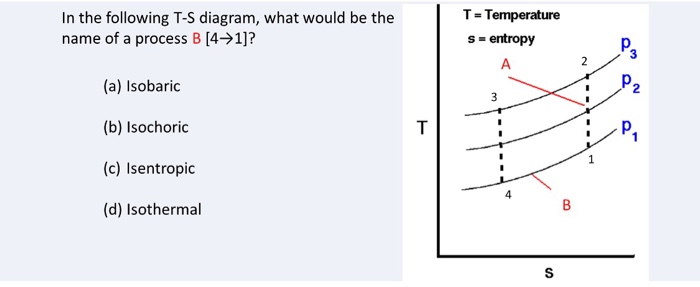 Solved T-Temperature In the following T-S diagram, what | Chegg.com