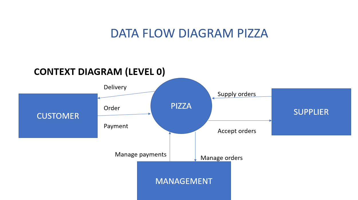 (Solved) : Based Pizza Entity Relationship Diagram Anyone Check Data ...
