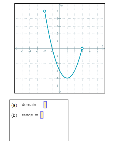 Solved (a) Domain = (b) Range = | Chegg.com