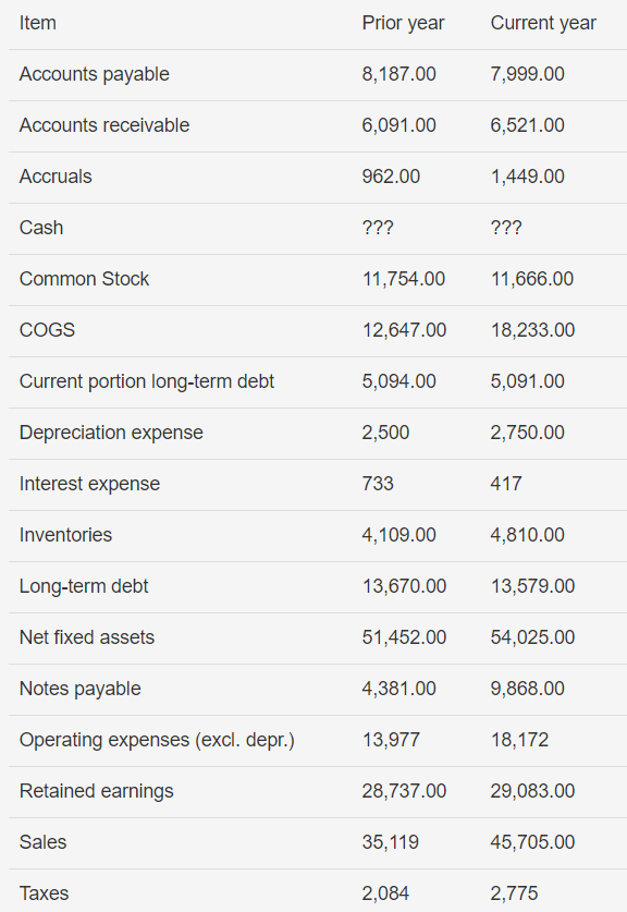 Solved What Is The Firm s Cash Flow From Operations What Chegg