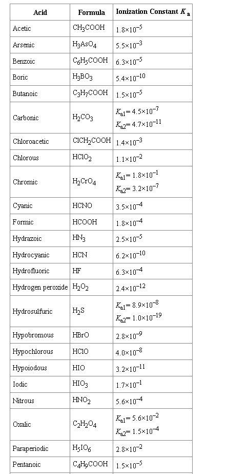 Solved Using this table of ionization constants, calculate | Chegg.com