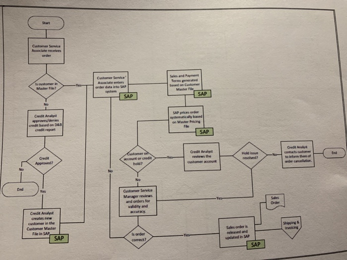 Solved 2. What relevant control identified would address the | Chegg.com