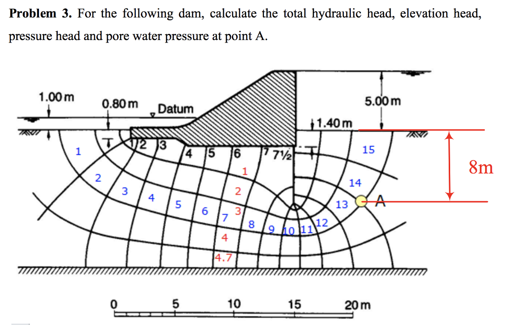 Solved Problem 3. For the following dam, calculate the total