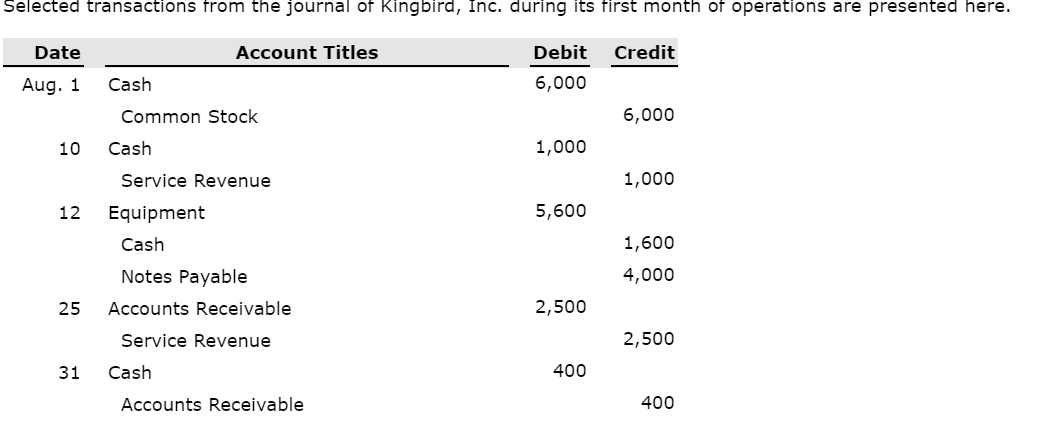 Solved Selected transactions from the journal of Kingbird, | Chegg.com