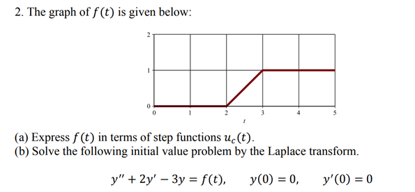 Solved 2. The graph of f(t) is given below: (a) Express f(t) | Chegg.com