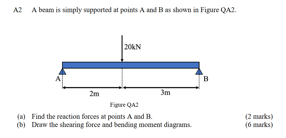 Solved A2 A beam is simply supported at points A and B as | Chegg.com