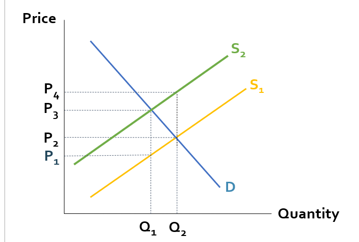 Solved 5 Suppose the graph below illustrates a market with a | Chegg.com