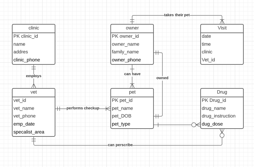 Solved takes their pet- Visit date clinic PK clinic_id name | Chegg.com