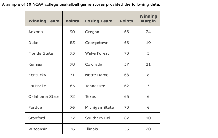 Solved A sample of 10 NCAA college basketball game scores | Chegg.com