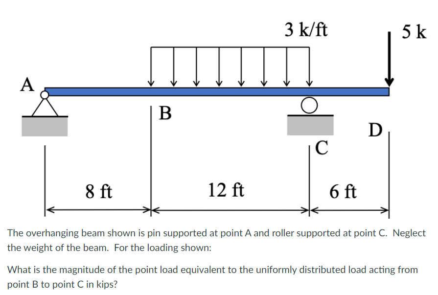 Solved The overhanging beam shown is pin supported at point | Chegg.com