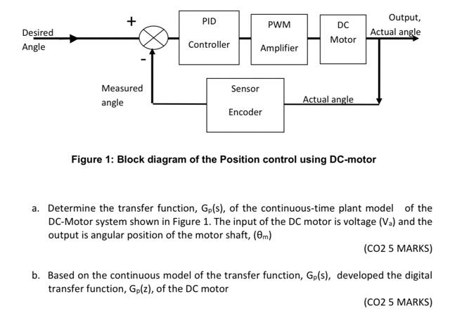 Solved + PID PWM Output, Actual angle DC Motor Desired Angle | Chegg.com