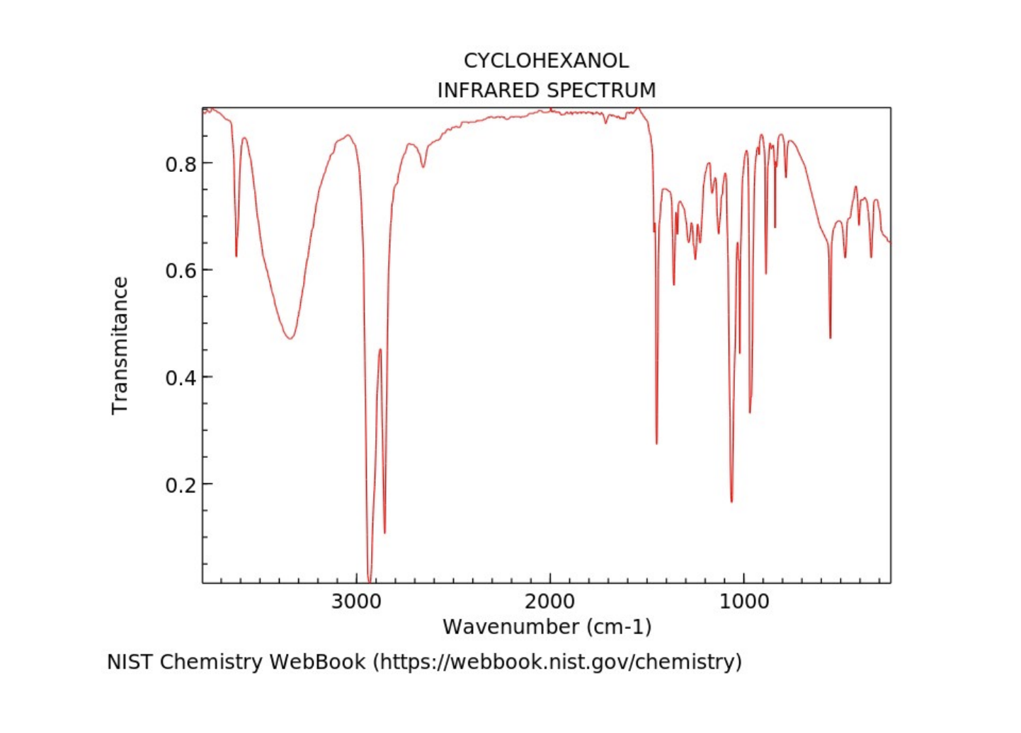 Transmitance
0.8
0.6
0.4
0.2
CYCLOHEXANOL
3000
INFRARED SPECTRUM
2000
Wavenumber (cm-1)
NIST Chemistry WebBook (https://webbo