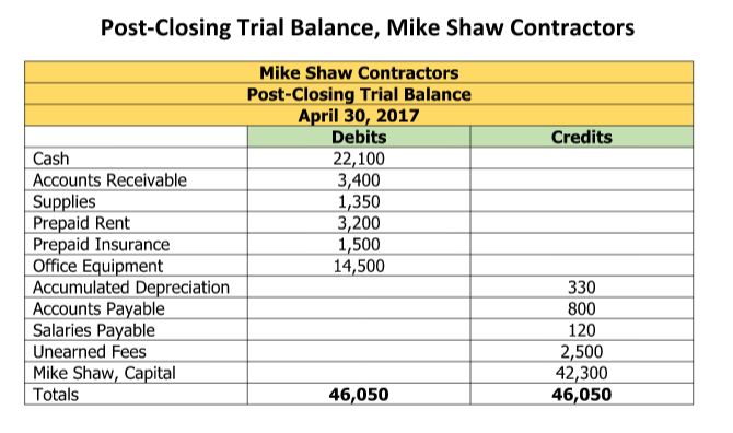 Solved At The End Of May, The Following Adjustment Data Were | Chegg.com