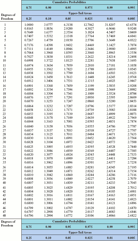 Solved The dats table below contains the amounts that a | Chegg.com