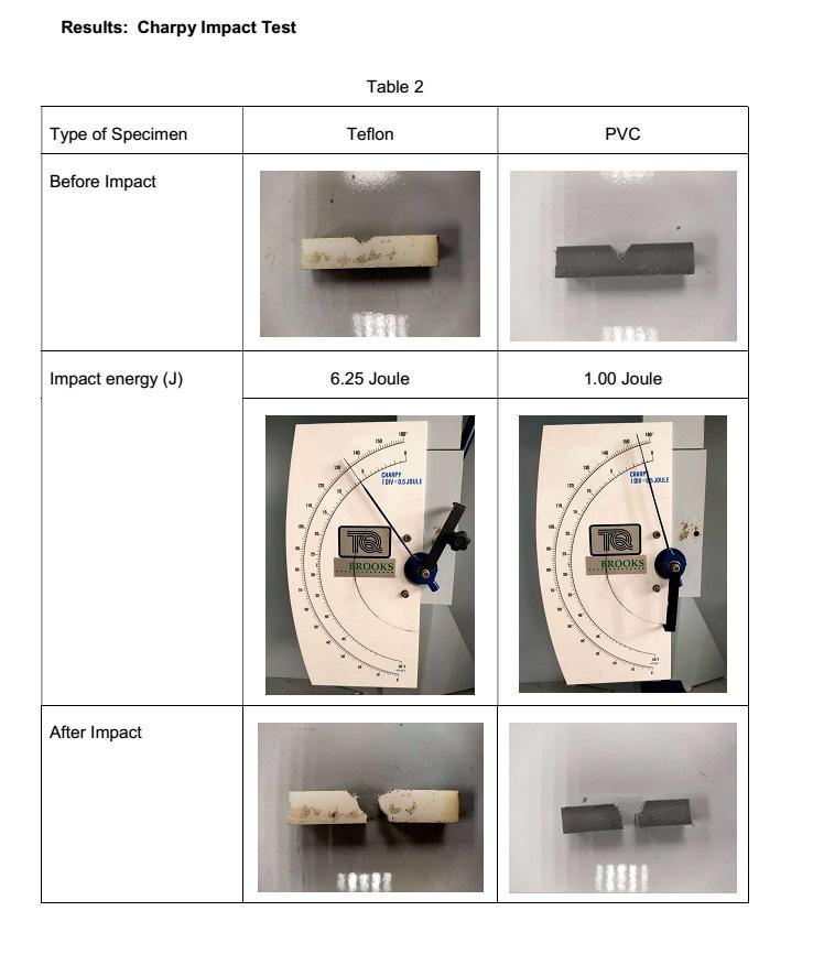 Solved EXPERIMENT 1: IZOD/CHARPY TEST Objective 1. To | Chegg.com