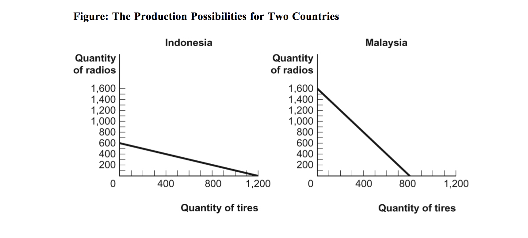 Solved 31. (Figure: The Production Possibilities For Two | Chegg.com