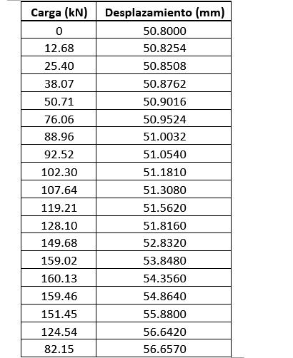 Solved 1. The following data correspond to a tensile test of | Chegg.com